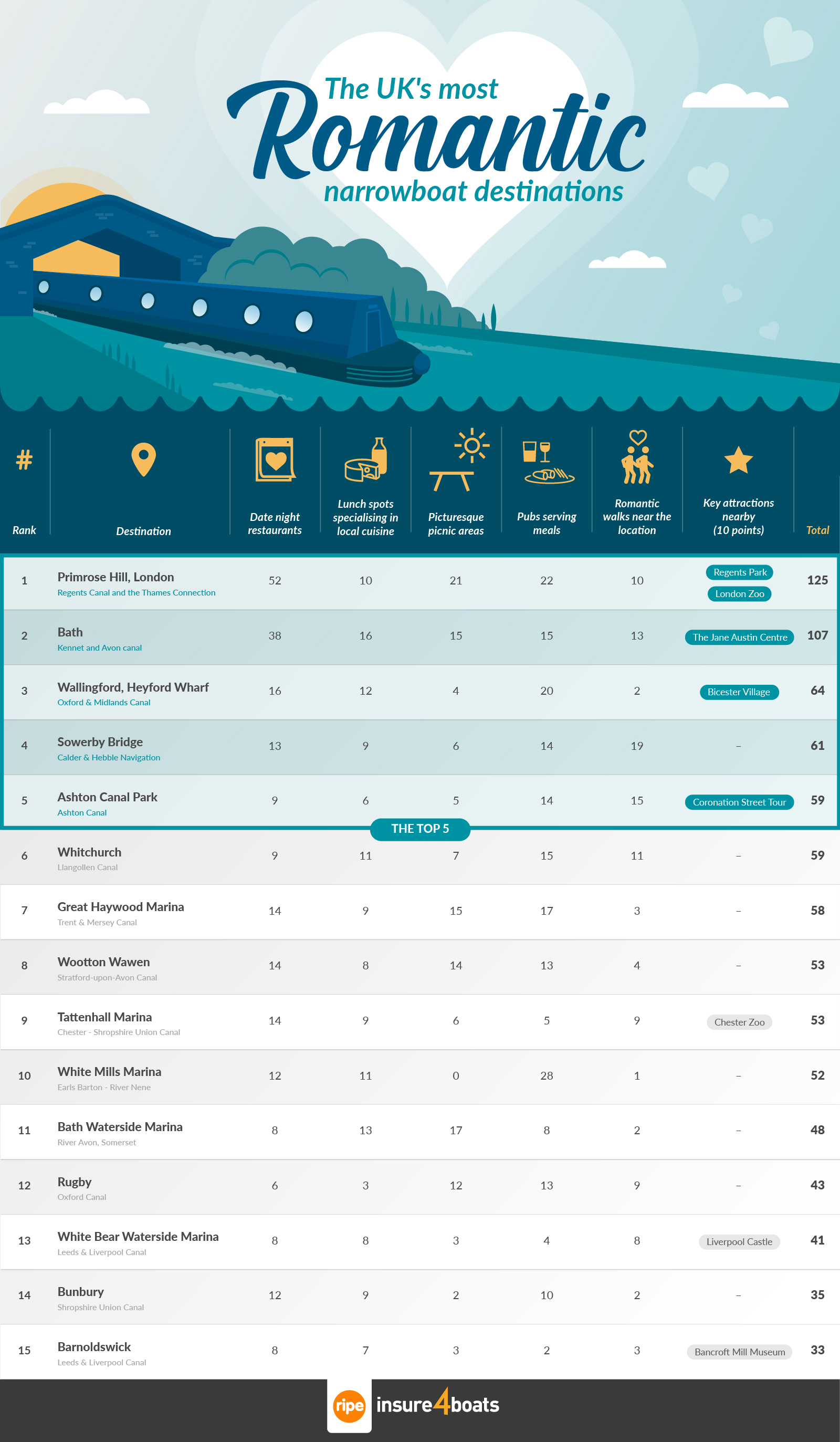 UK romantic narrowboat destinations infographic