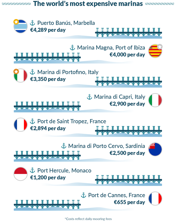 most expensive marinas for superyachts