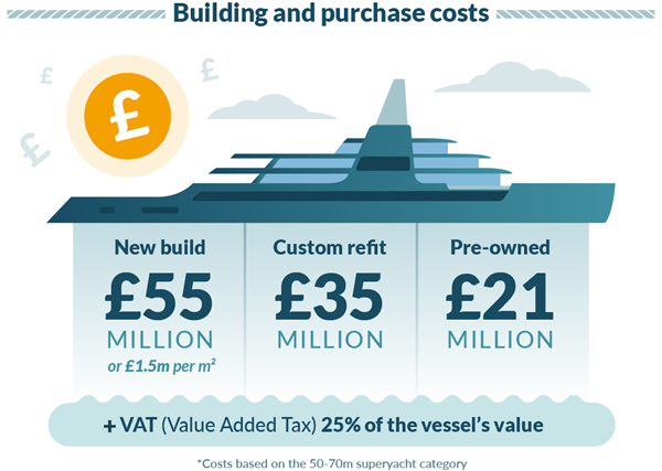 superyacht costs image