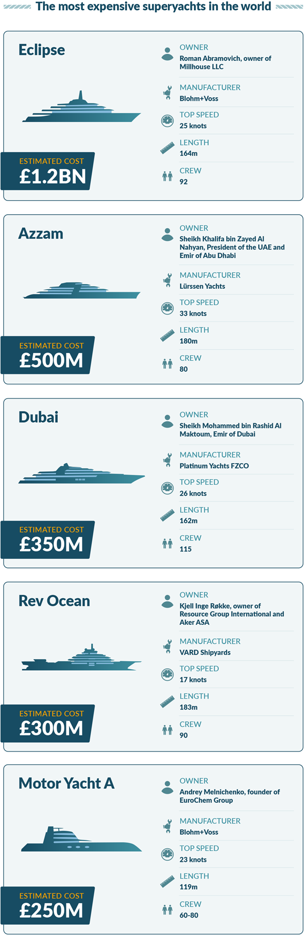 most expensive superyacht running costs
