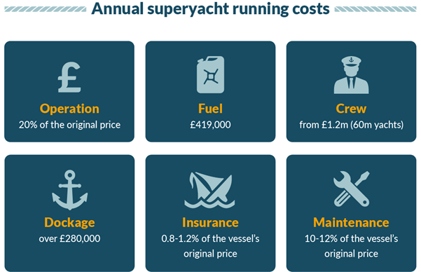 annual cost of a superyacht