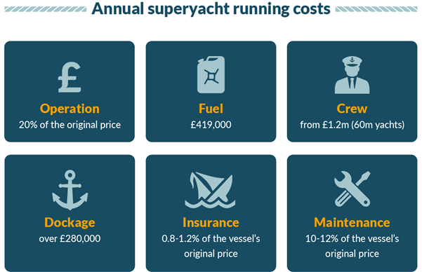 superyacht running costs