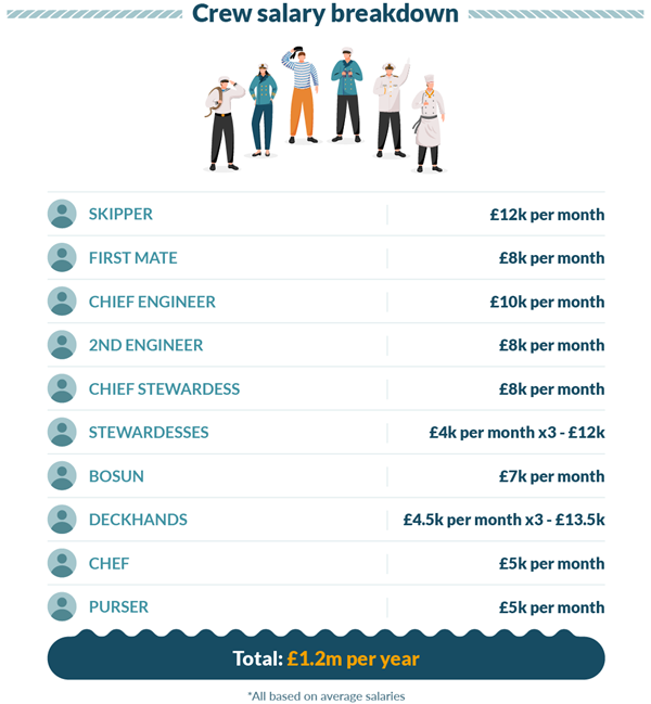 cost of running a superyacht with crew