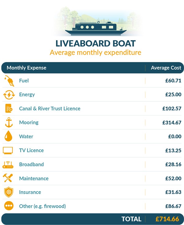 Cost of living on a narrowboat in 2024 Insure4Boats